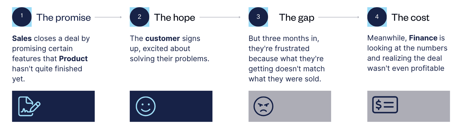 Another churned customer, another hit to your revenue, and three teams pointing fingers at each other.
