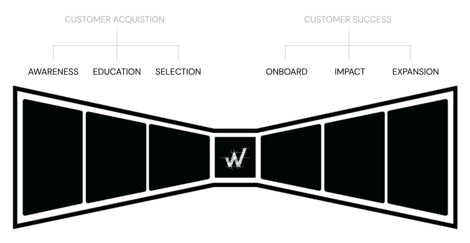 The Bowtie Model