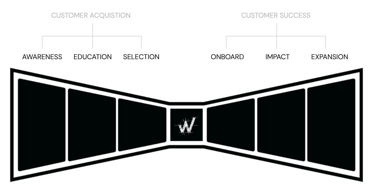 The Bowtie Model