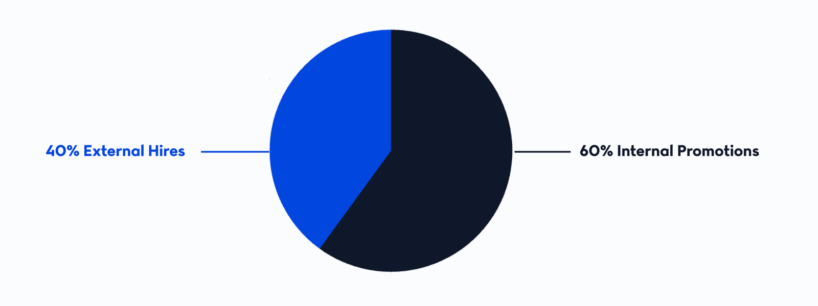 Striking the right balance between promoting from within and hiring externally is critical. A good rule of thumb: aim for 60% internal promotions and 40% external hires.