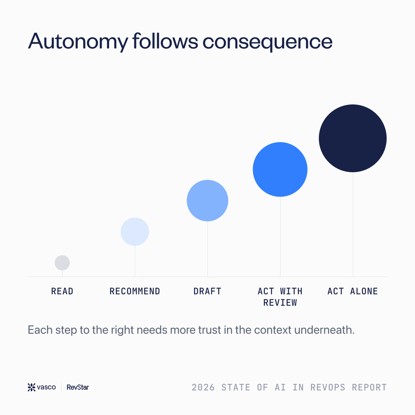 The autonomy ladder for agentic AI