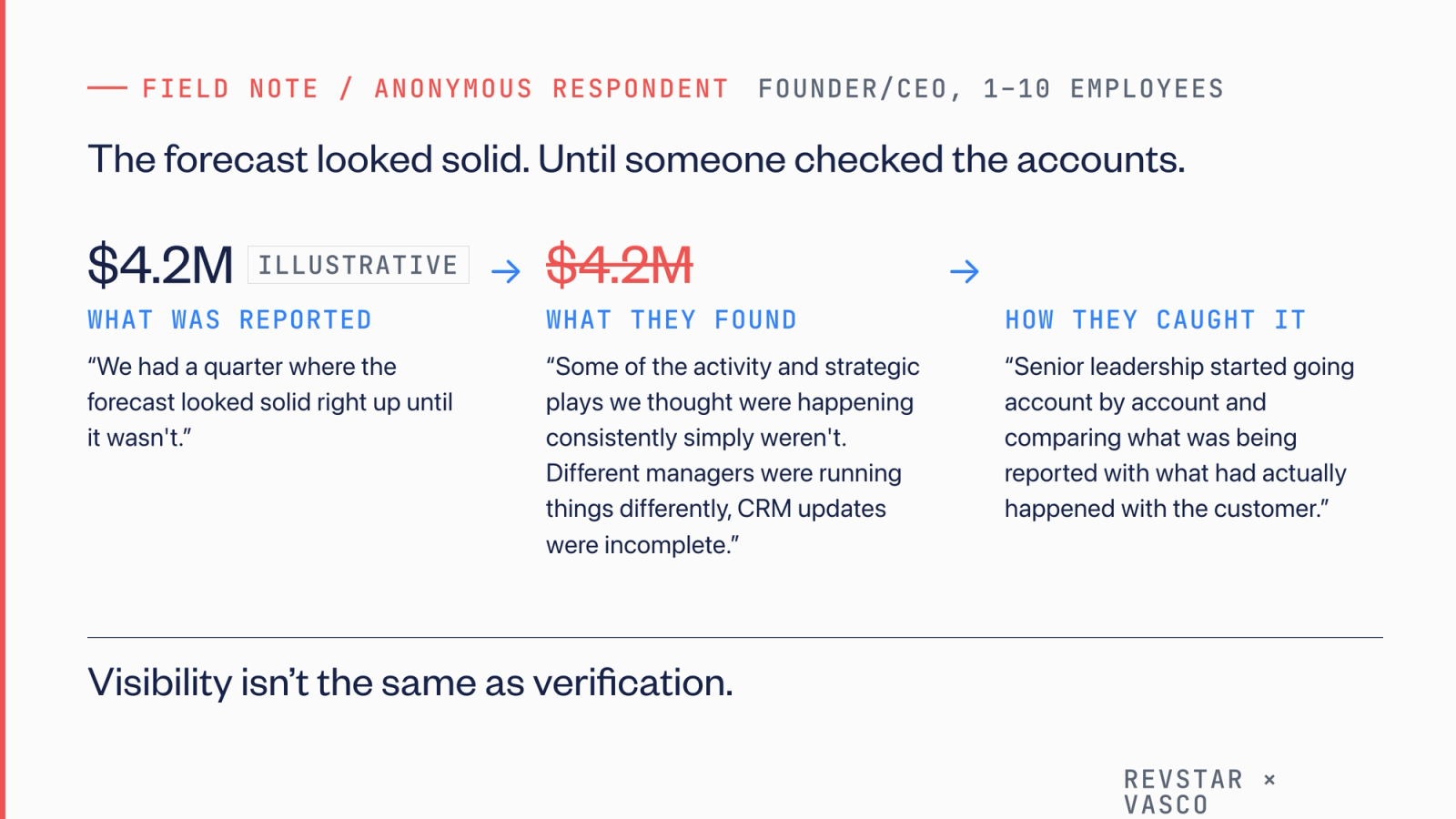 [Field note from a founder at a 1 to 10 person company, in three steps. What was reported: the forecast looked solid right up until it wasn't. What they found: plays weren't happening consistently and CRM updates were incomplete. How they caught it: leadership went account by account. Visibility isn't the same as verification.]
