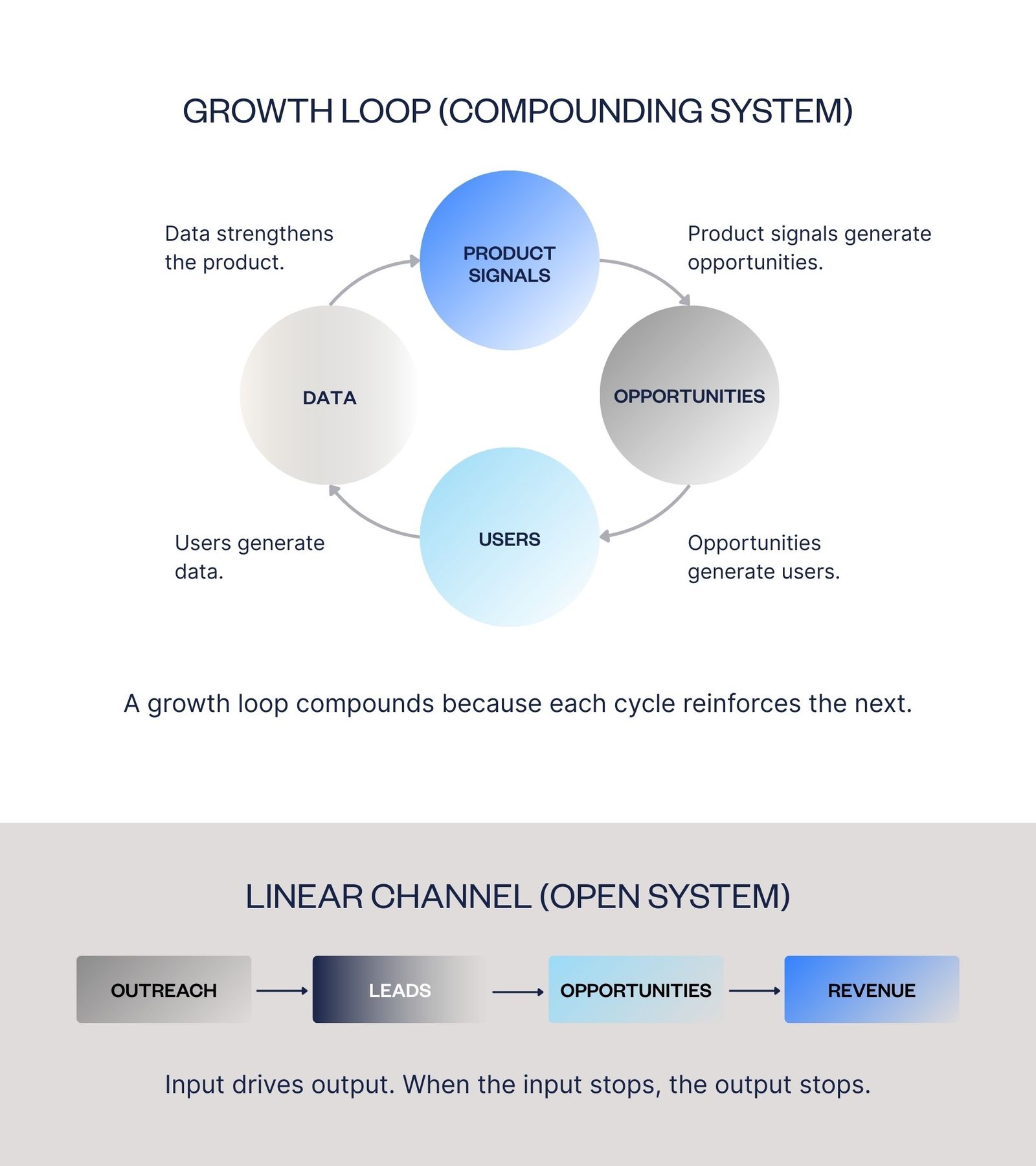 Open vs compounding systems