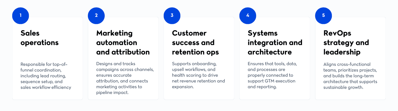 The five disciplines of RevOps: sales operations, Marketing automation and attribution, Customer success and retention ops, Systems integration and architecture, and RevOps strategy and leadership.