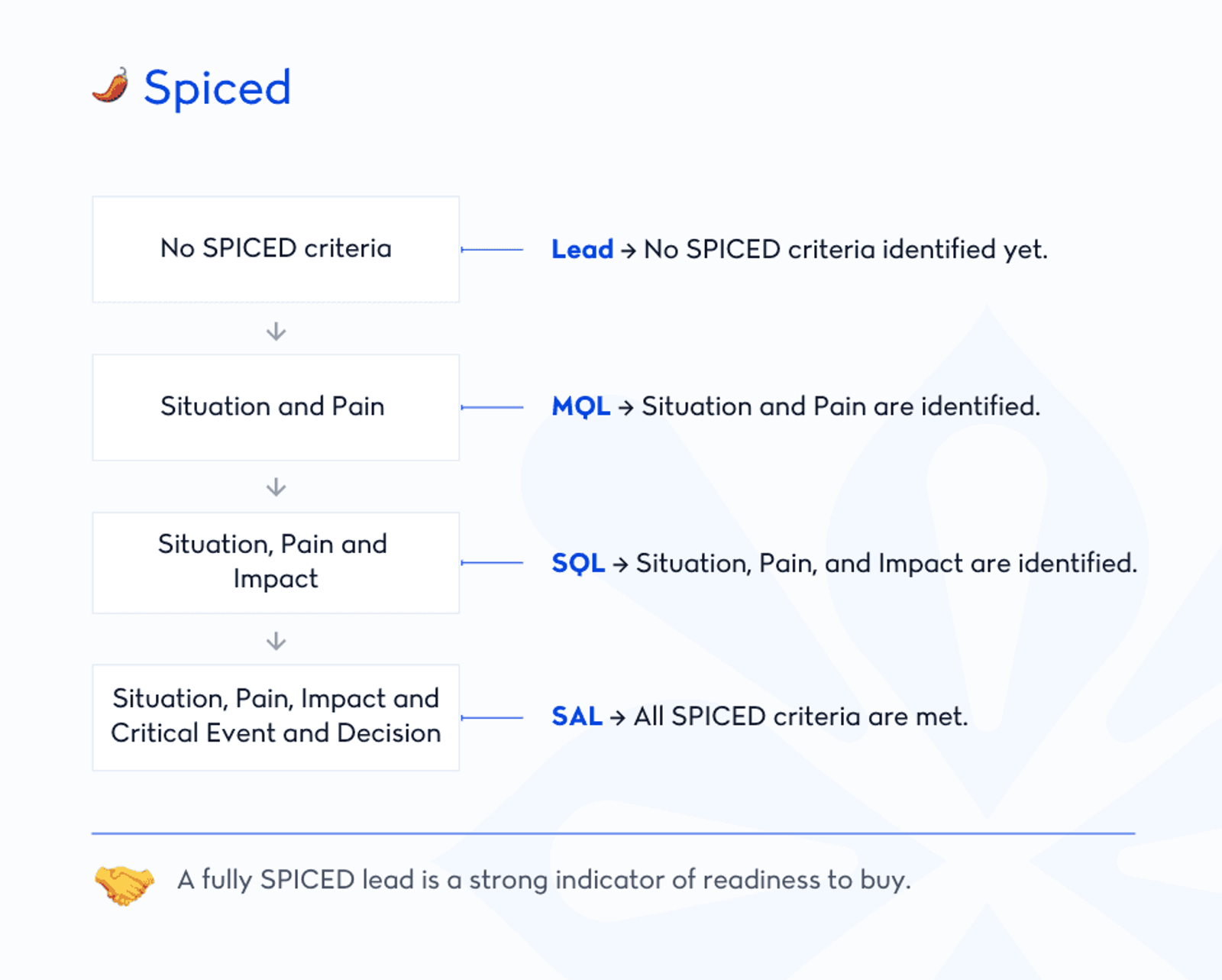 The SPICED framework provides a structured approach to lead qualification, ensuring that leads are assessed based on their situation, their pain, the impact, the critical event and the decision.