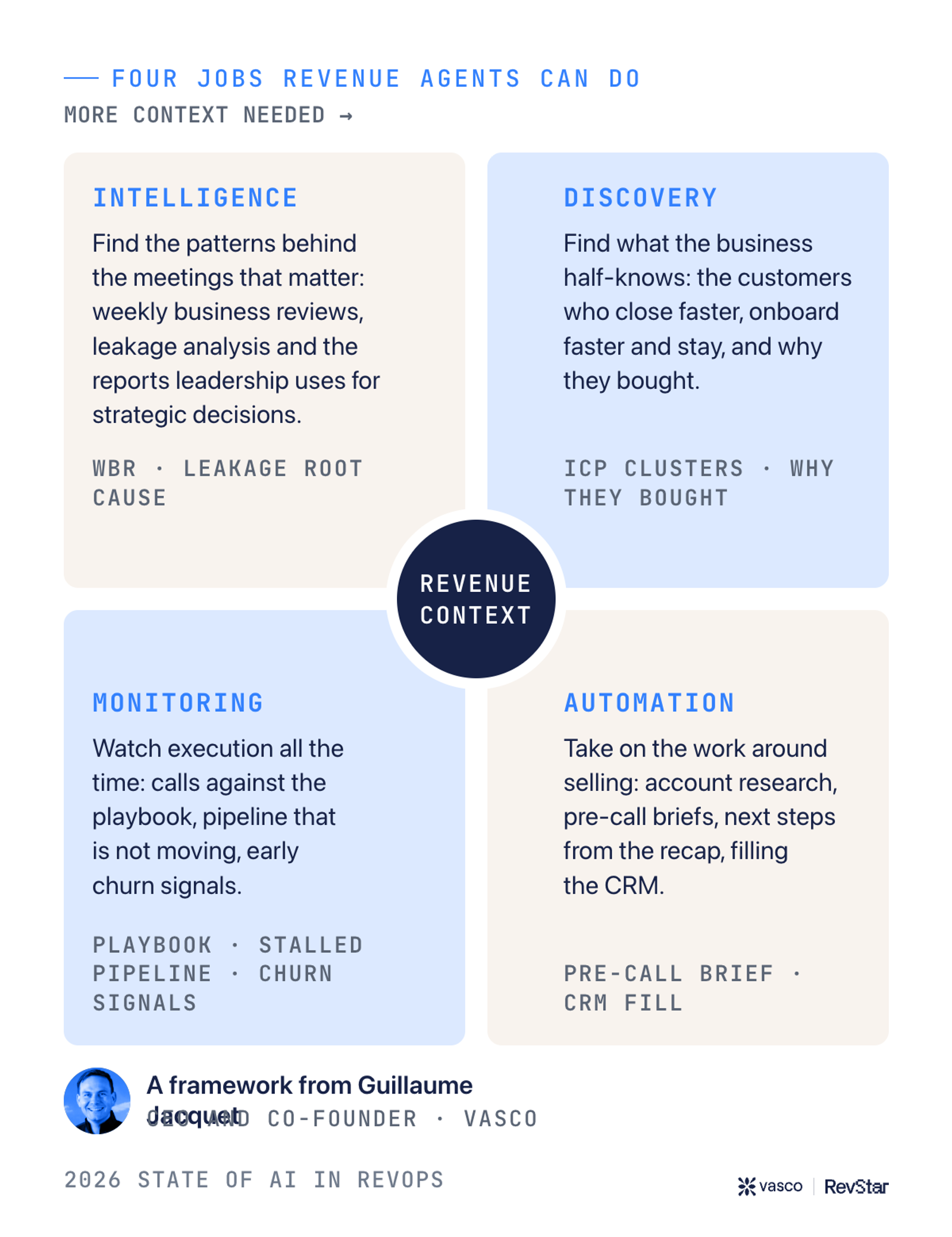 [Four jobs revenue agents can do, arranged around revenue context: intelligence, discovery, monitoring and automation.]