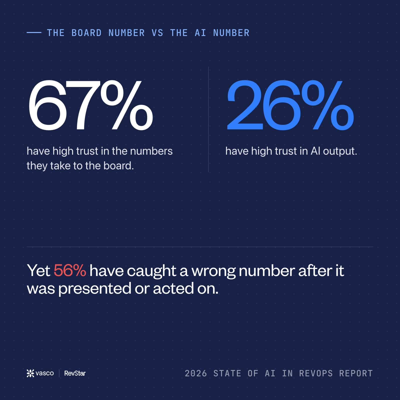 [67% have high trust in board and QBR numbers, against 26% for AI output, with how often teams catch a wrong number after the fact.]