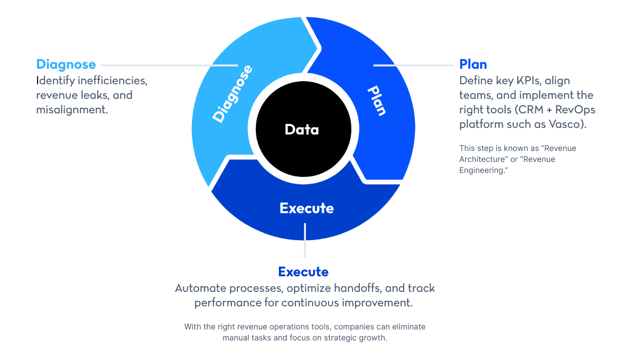 Diagnose, plan, and execute. At Vasco, we see RevOps as a continuous cycle built around data-driven decision-making.