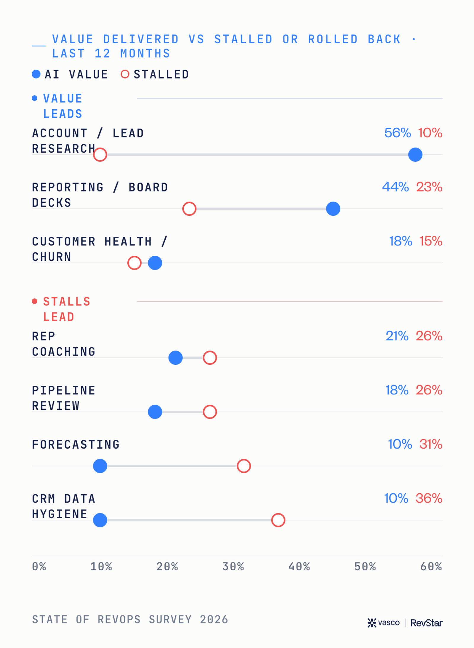 [Dumbbell chart of seven use cases. Research and reporting deliver more value than stalls. Forecasting and CRM hygiene stall more often than they deliver.]