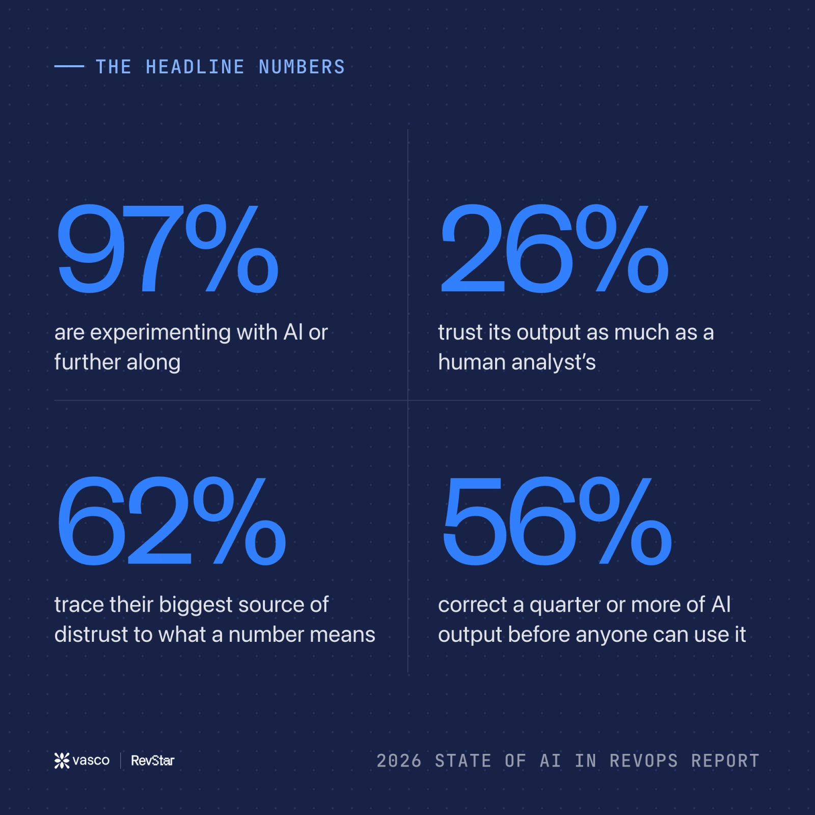 97% are experimenting with AI or further along. 26% trust its output as much as a human analyst's. 62% trace their biggest source of distrust to what a number means. 56% correct a quarter or more of AI output before anyone can use it.