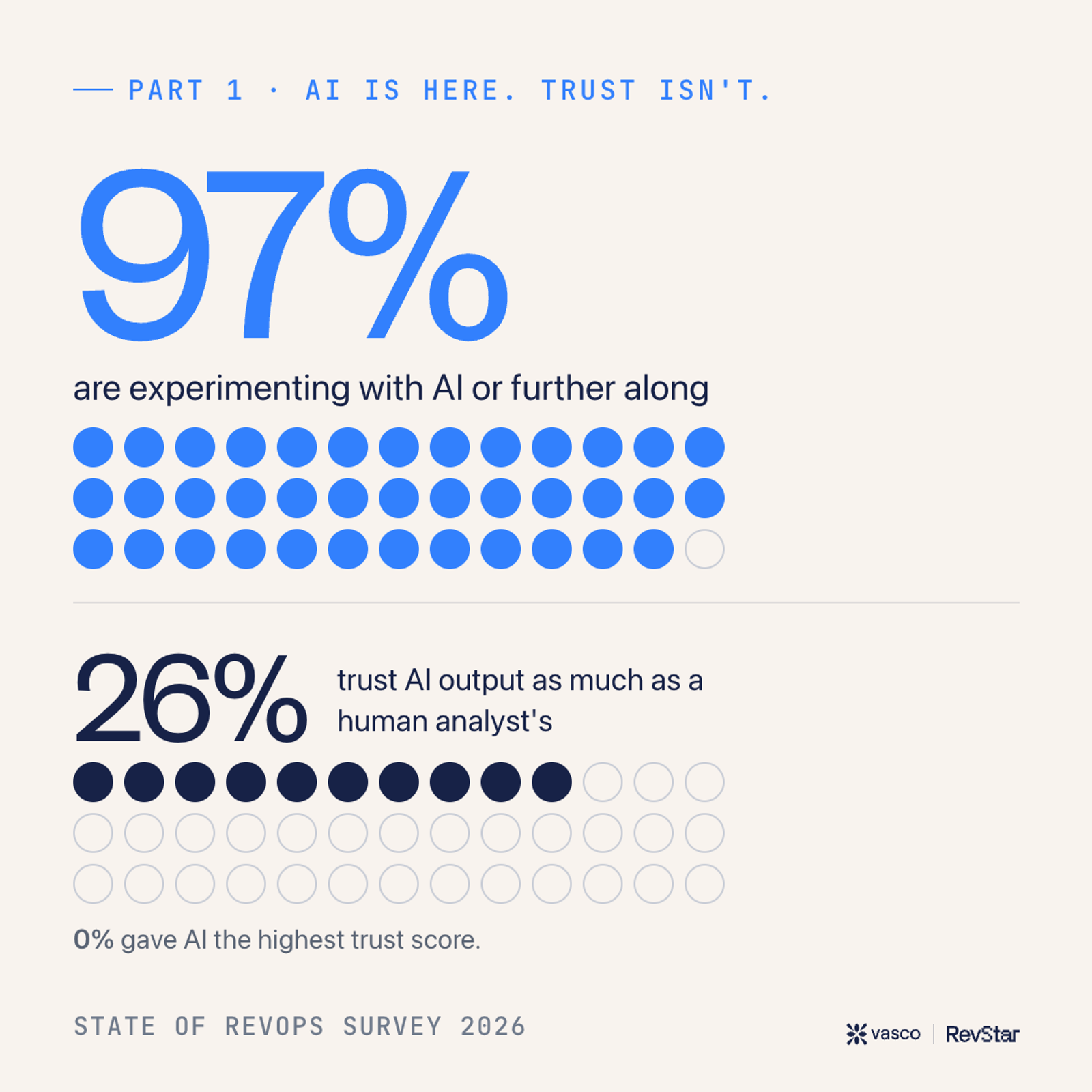 [97% of respondents are experimenting with AI or further along. 26% trust AI output as much as a human analyst's.]