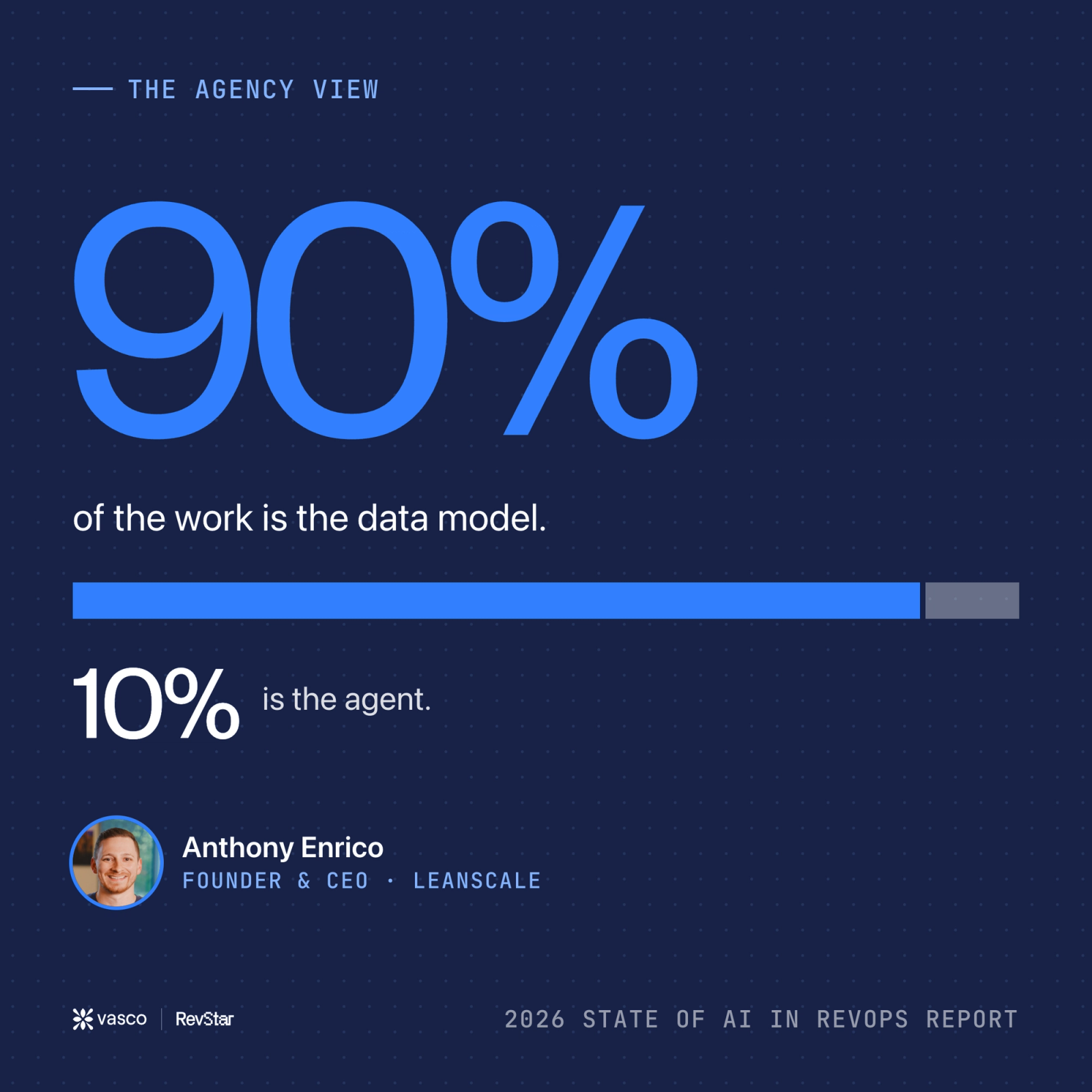 [Ninety percent data model, ten percent agent. Anthony Enrico, Founder and CEO, LeanScale: "I can spin up an agent in ten minutes. I can build a very, very good forecasting agent and workflow, if I have the data model."]
