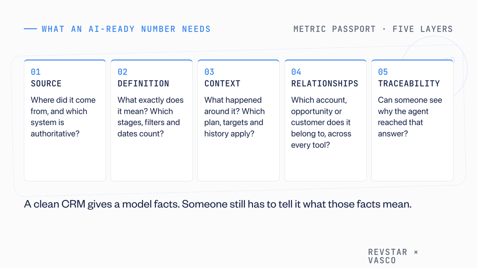 [The metric passport, five layers every AI-ready number needs: source, definition, context, relationships and traceability, each with its question.]