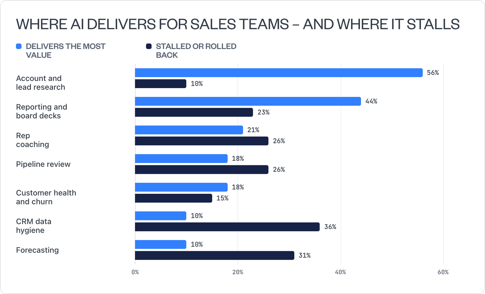 Where AI delivers and where it stalls