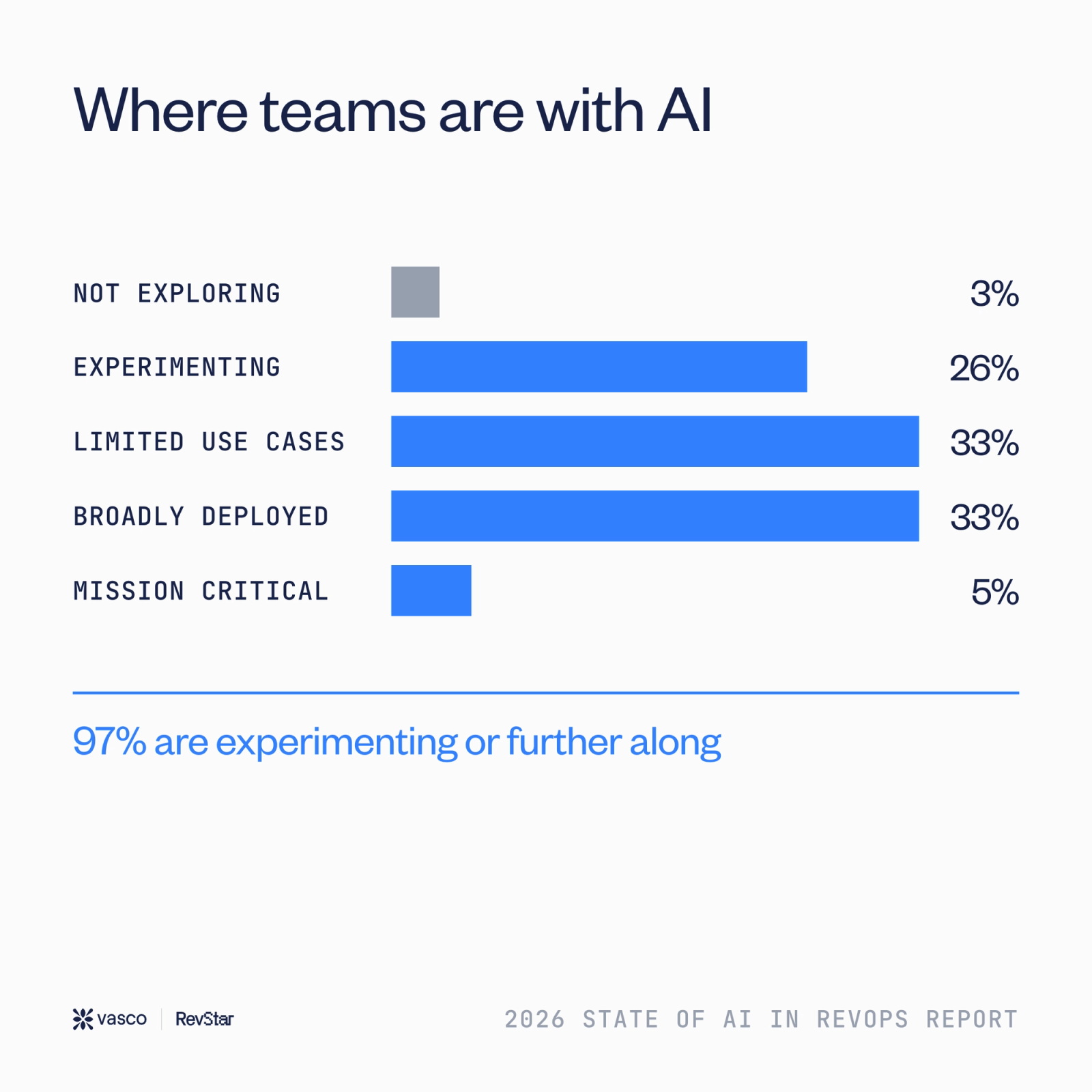 Where teams are at with AI