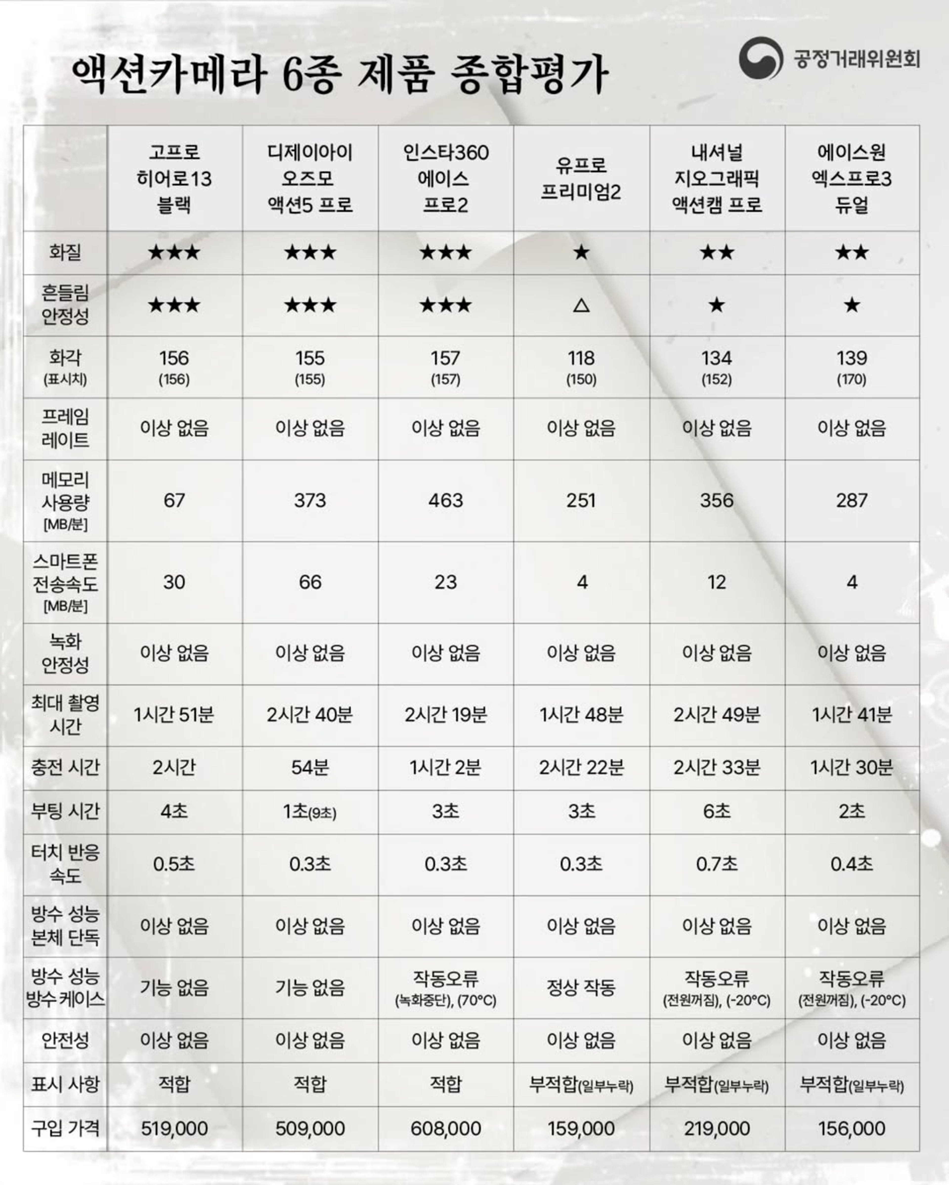 액션카메라 비교