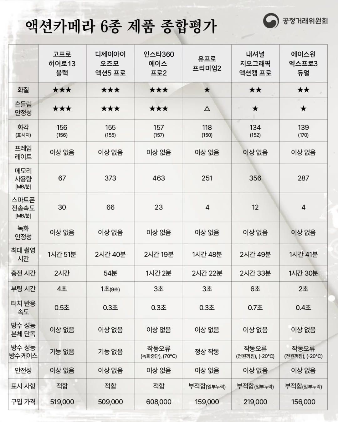 액션카메라 비교