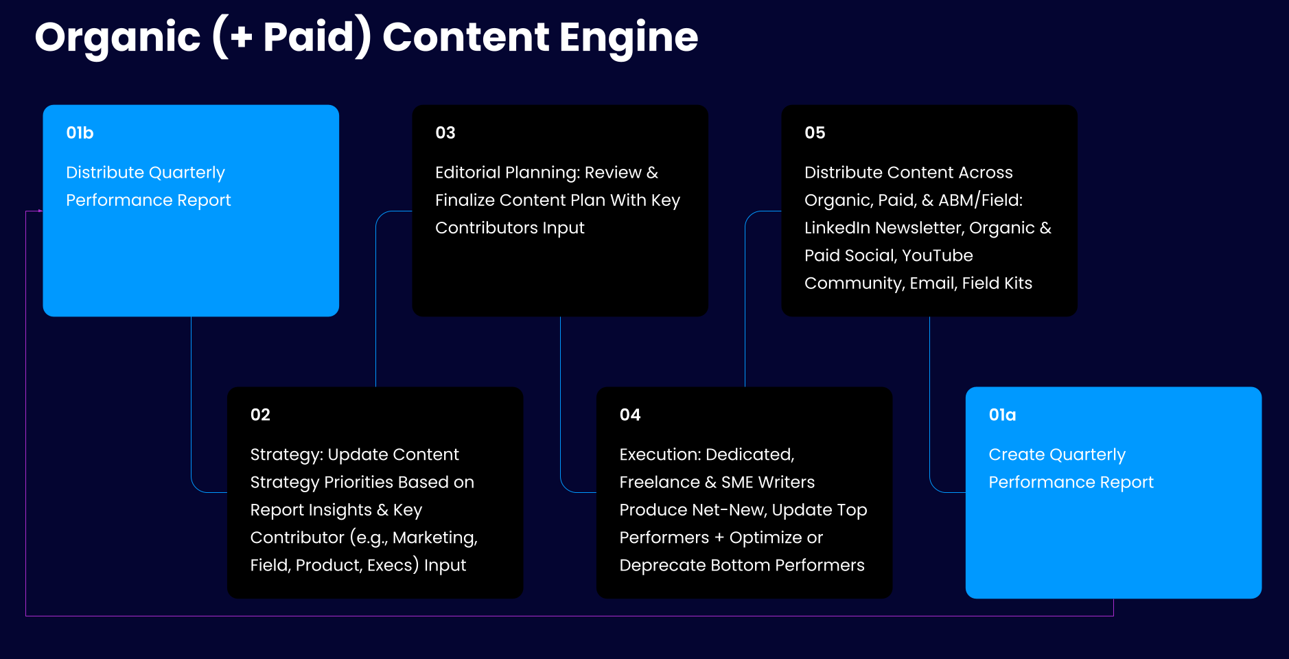 Organic Content Engine at Confluent