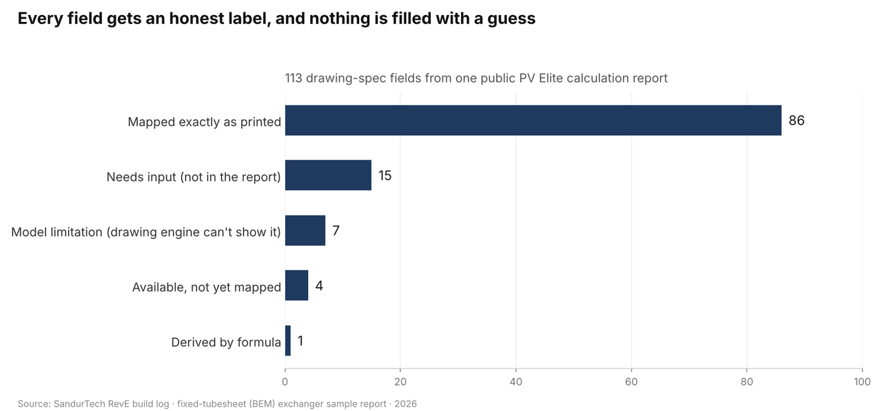 Of 113 fields the drawing needs, 86 come straight from the report and 1 is derived by a stated formula. The other 26 are labelled honestly rather than guessed.