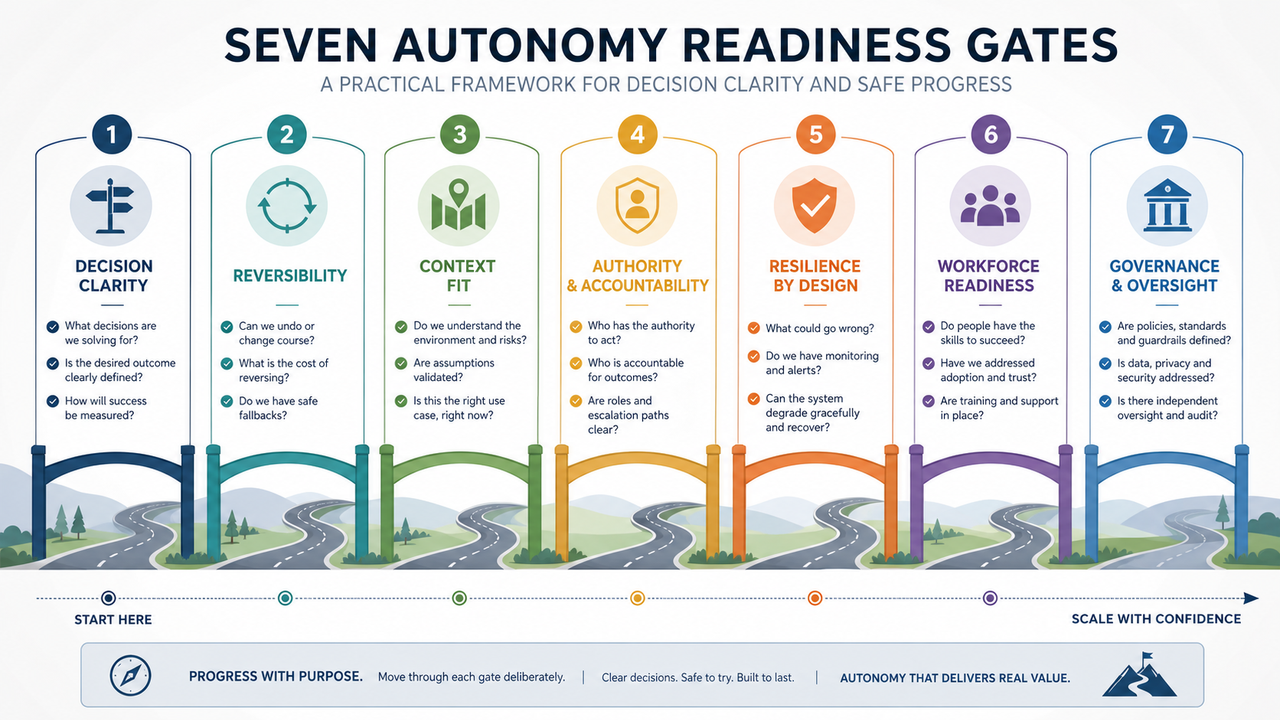Seven Autonomy Readiness Gates