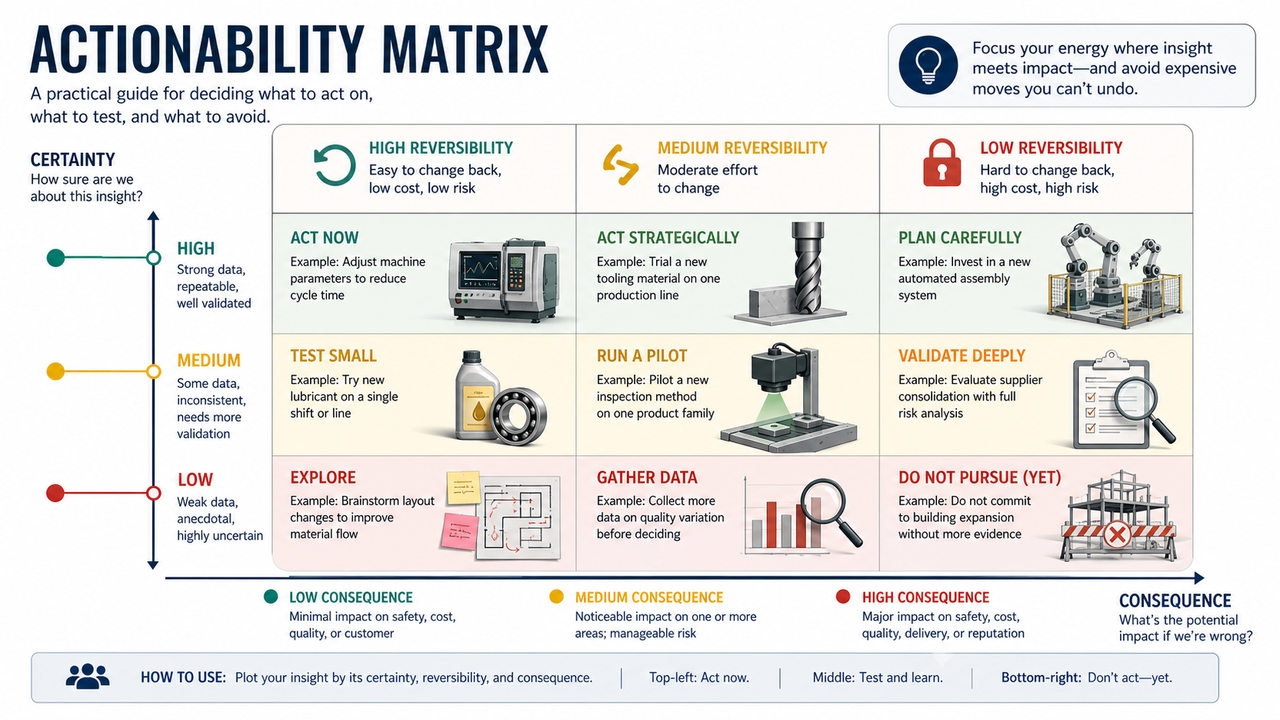 The Actionability Matrix