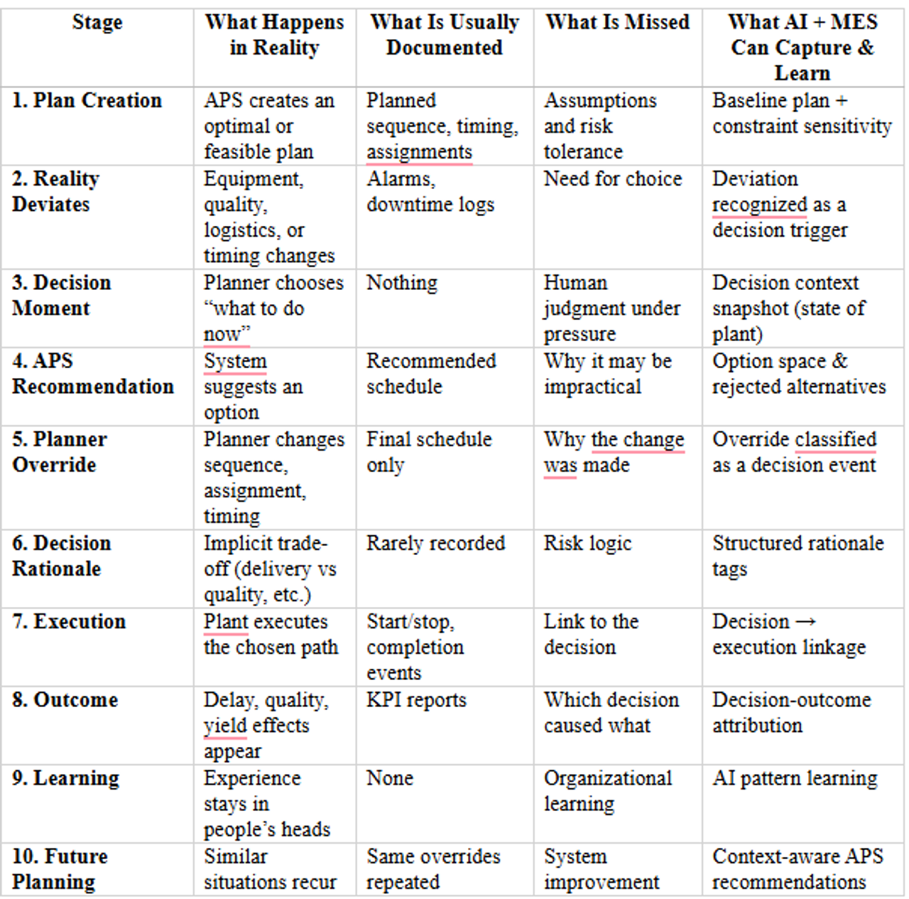 A comparative analysis mapping the 10 stages of production scheduling from plan creation to future planning. The matrix contrasts real-world floor events against traditional MES documentation, highlighting the critical data loss in human judgment blocks. It demonstrates how integrating AI + MES architectures captures decision context, system constraints, and decision-outcome attribution to eliminate system-wide context gaps.