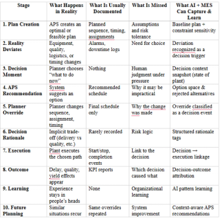 A comparative analysis mapping the 10 stages of production scheduling from plan creation to future planning. The matrix contrasts real-world floor events against traditional MES documentation, highlighting the critical data loss in human judgment blocks. It demonstrates how integrating AI + MES architectures captures decision context, system constraints, and decision-outcome attribution to eliminate system-wide context gaps.