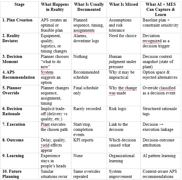 A comparative analysis mapping the 10 stages of production scheduling from plan creation to future planning. The matrix contrasts real-world floor events against traditional MES documentation, highlighting the critical data loss in human judgment blocks. It demonstrates how integrating AI + MES architectures captures decision context, system constraints, and decision-outcome attribution to eliminate system-wide context gaps.