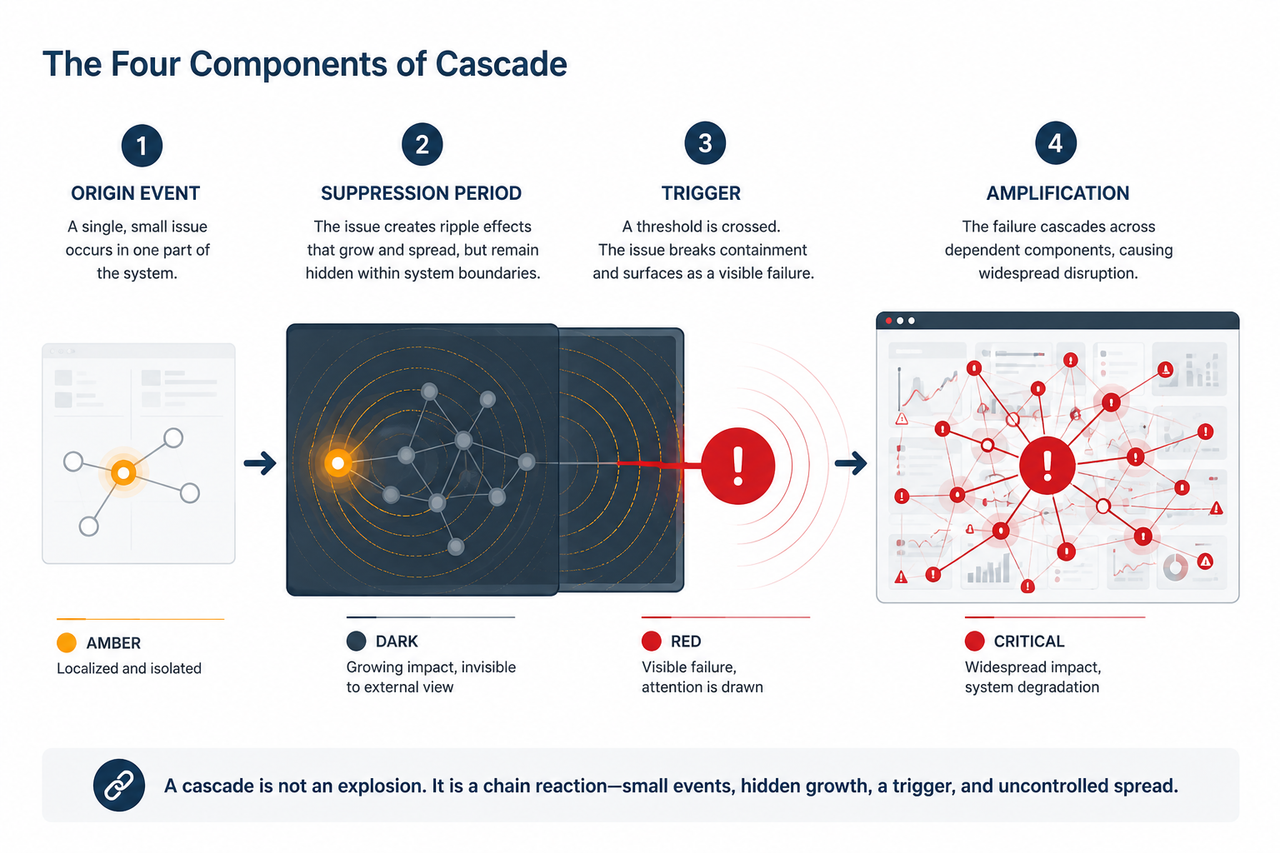 The Four Components of a Cascade