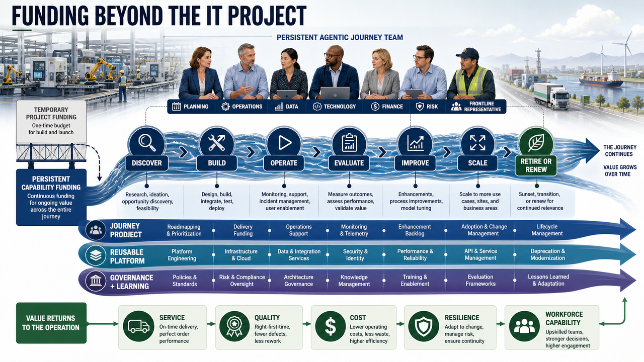 Funding Beyond the IT Project