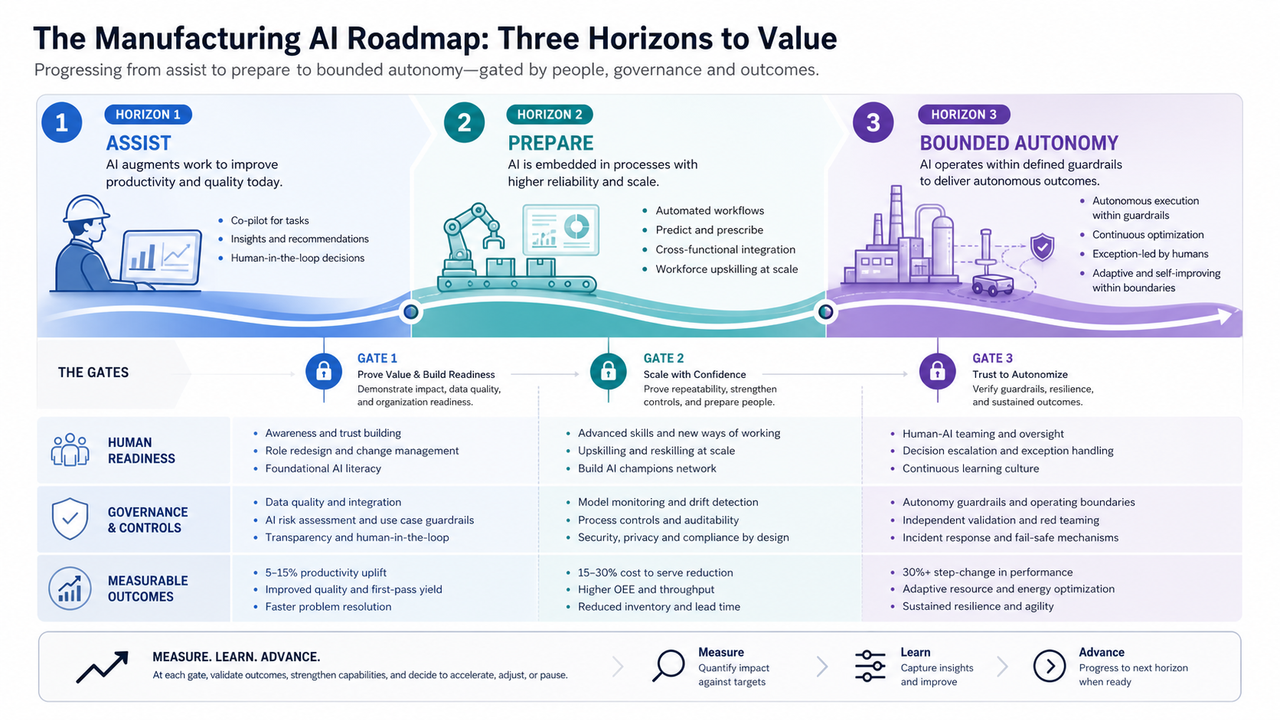 Three Horizon AI Roadmap