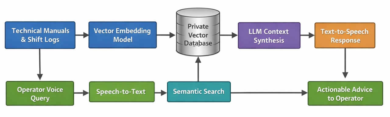 A technical schematic of a Retrieval-Augmented Generation (RAG) architecture optimised for factory environments. The system ingests unstructured industrial data through a vector embedding model into a secure, private vector database. Operators query the system via speech-to-text semantic search, passing context to an LLM context synthesis engine that delivers low-latency, real-world instructions to the floor.