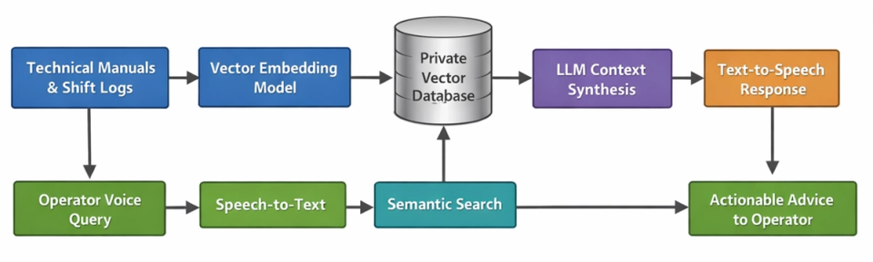 A technical schematic of a Retrieval-Augmented Generation (RAG) architecture optimised for factory environments. The system ingests unstructured industrial data through a vector embedding model into a secure, private vector database. Operators query the system via speech-to-text semantic search, passing context to an LLM context synthesis engine that delivers low-latency, real-world instructions to the floor.