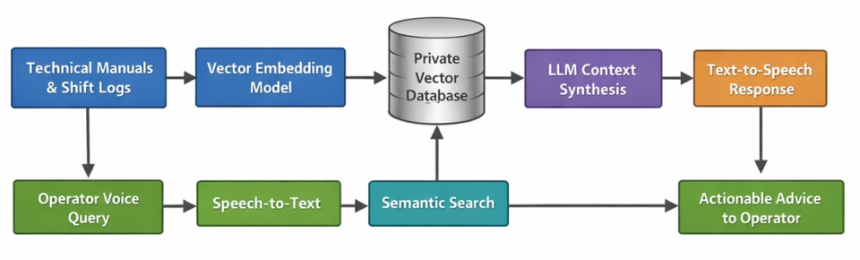 A technical schematic of a Retrieval-Augmented Generation (RAG) architecture optimised for factory environments. The system ingests unstructured industrial data through a vector embedding model into a secure, private vector database. Operators query the system via speech-to-text semantic search, passing context to an LLM context synthesis engine that delivers low-latency, real-world instructions to the floor.