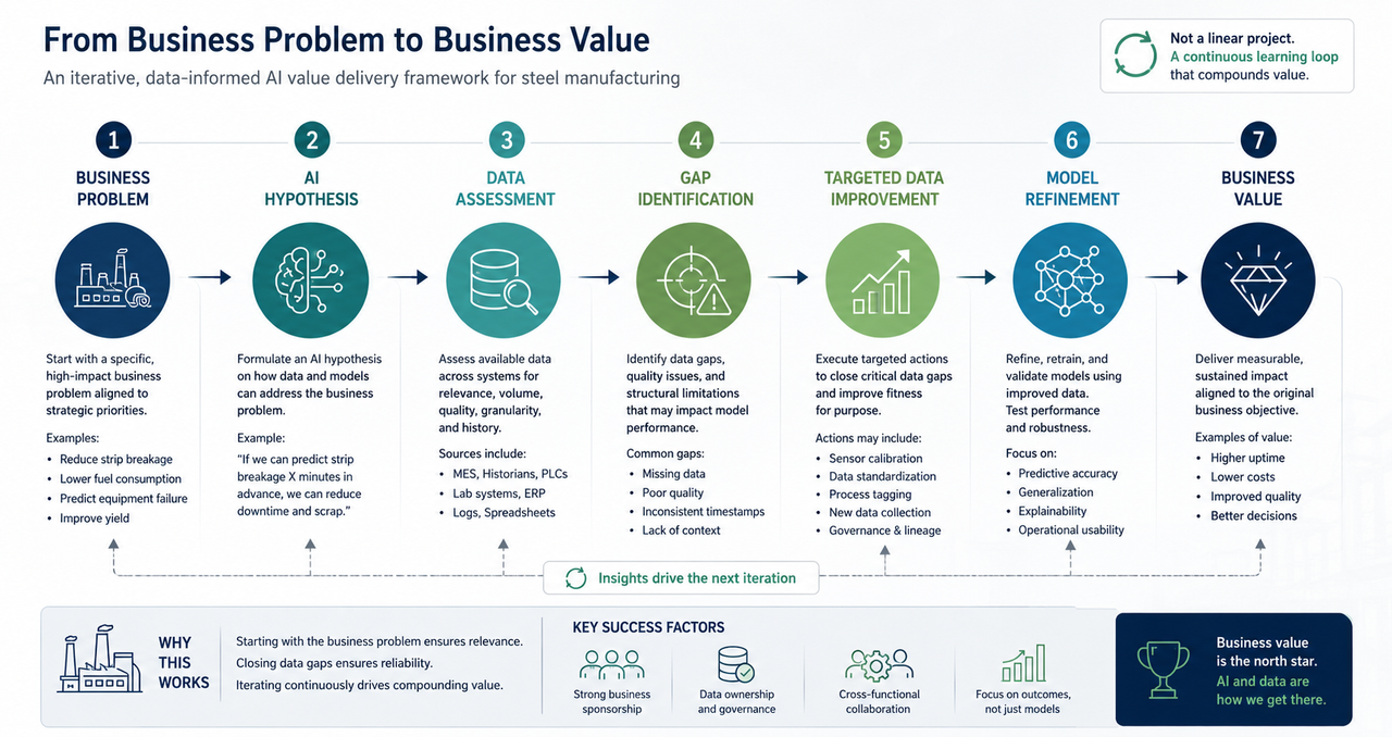 AI-driven manufacturing value framework