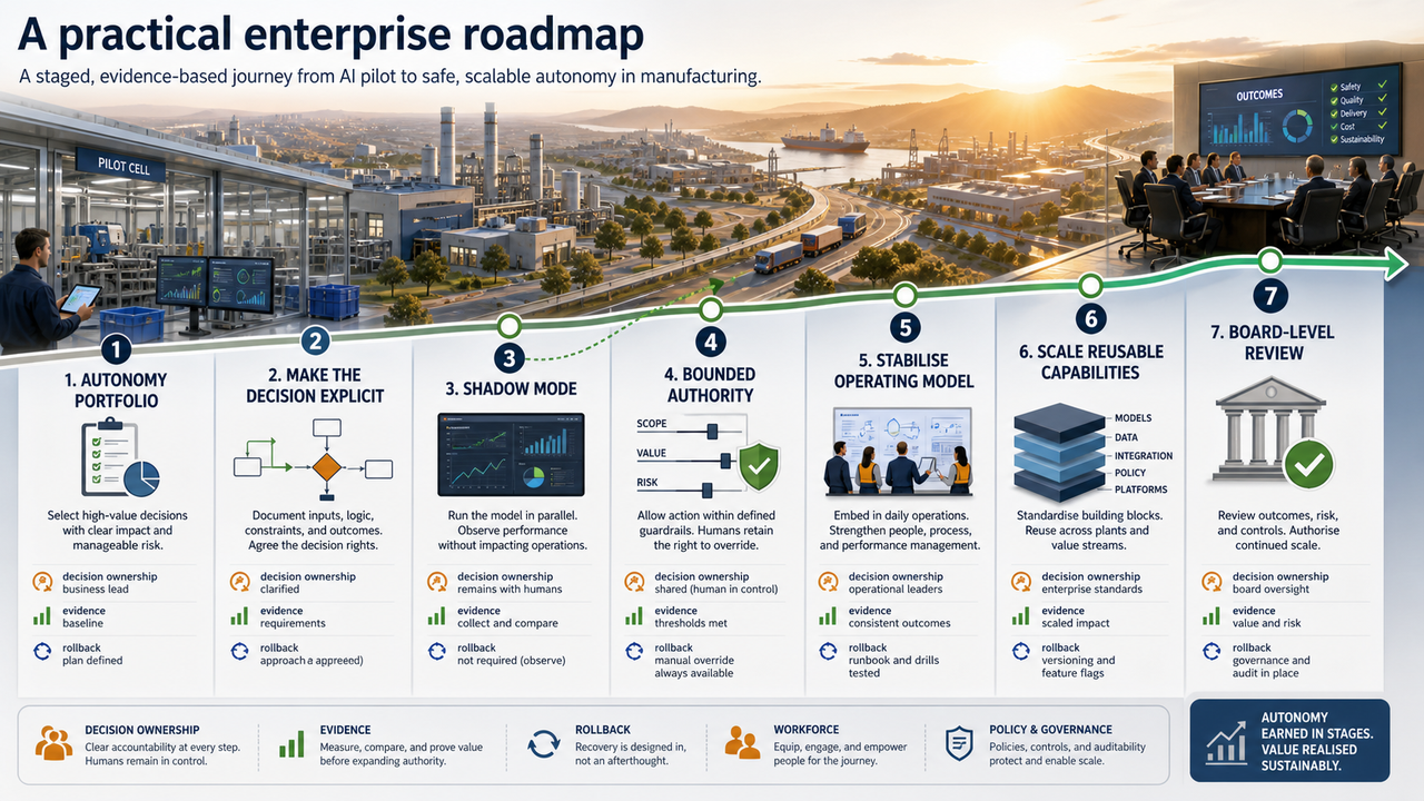 Enterprise AI-Autonomy Roadmap