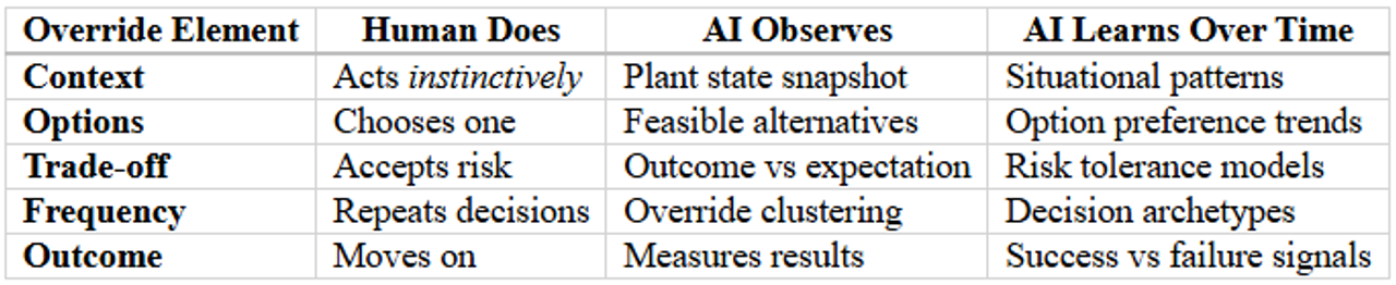 A matrix detailing the data ingestion and reinforcement learning loop for human-in-the-loop AI architectures. The framework maps how human tactical adjustments are converted into structured inputs—capturing plant state snapshots, feasible alternatives, and override clustering. This continuous data capture allows the system to train advanced predictive algorithms on complex risk tolerance models and recurring decision archetypes.