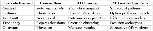 A matrix detailing the data ingestion and reinforcement learning loop for human-in-the-loop AI architectures. The framework maps how human tactical adjustments are converted into structured inputs—capturing plant state snapshots, feasible alternatives, and override clustering. This continuous data capture allows the system to train advanced predictive algorithms on complex risk tolerance models and recurring decision archetypes.