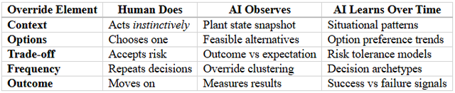 A matrix detailing the data ingestion and reinforcement learning loop for human-in-the-loop AI architectures. The framework maps how human tactical adjustments are converted into structured inputs—capturing plant state snapshots, feasible alternatives, and override clustering. This continuous data capture allows the system to train advanced predictive algorithms on complex risk tolerance models and recurring decision archetypes.