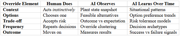 A matrix detailing the data ingestion and reinforcement learning loop for human-in-the-loop AI architectures. The framework maps how human tactical adjustments are converted into structured inputs—capturing plant state snapshots, feasible alternatives, and override clustering. This continuous data capture allows the system to train advanced predictive algorithms on complex risk tolerance models and recurring decision archetypes.