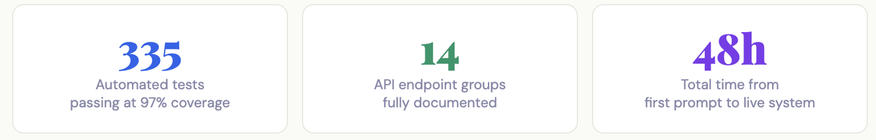 Three cards displaying development metrics: 335 automated tests at 97% coverage, 14 fully documented API endpoint groups, and a 48-hour timeline from first prompt to live system.