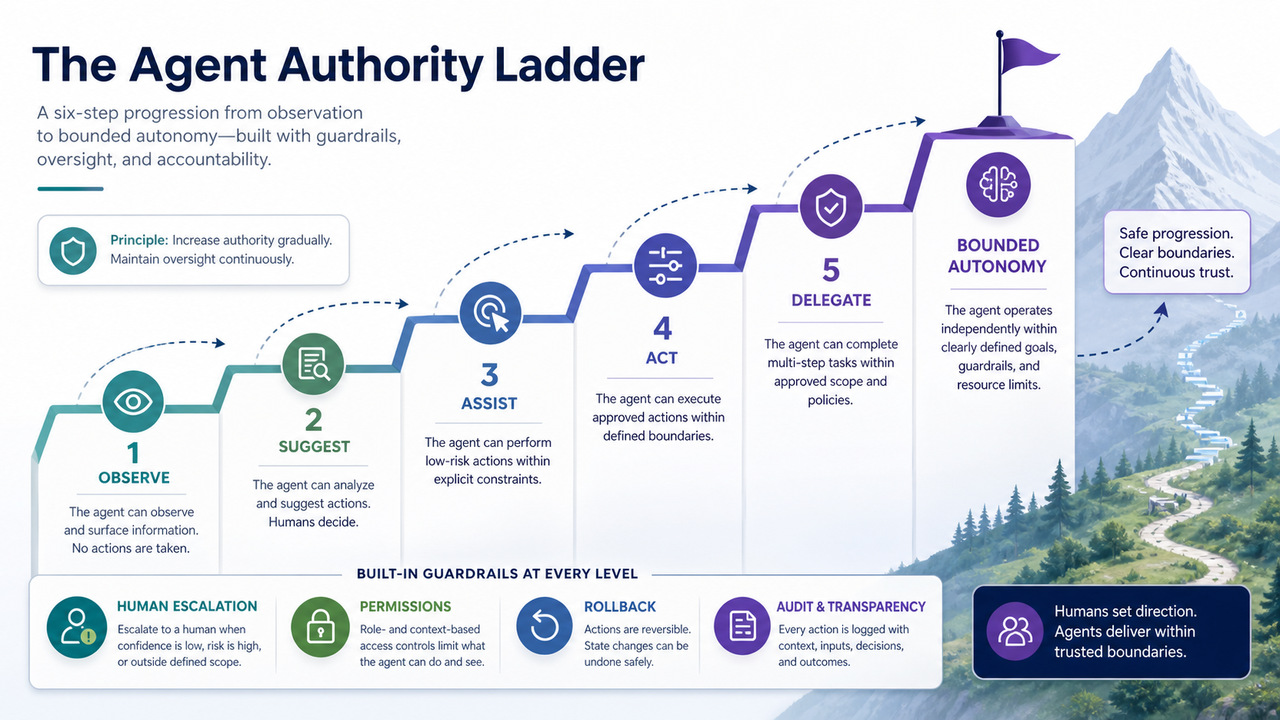 The Agent Authority Ladder