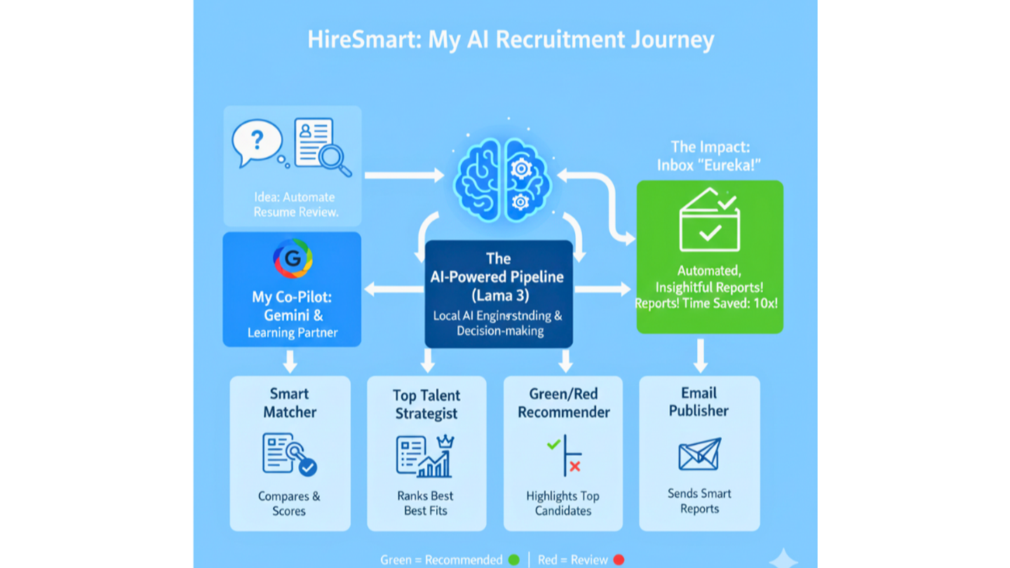 From "What If" to "Wow!": My Journey Building a Custom AI Talent Shortlister (And Why YOU Should Build Too!)
