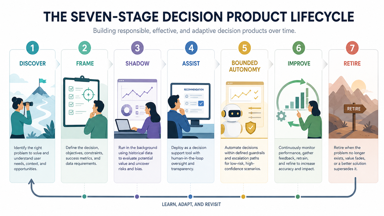Decision Product Life Cycle