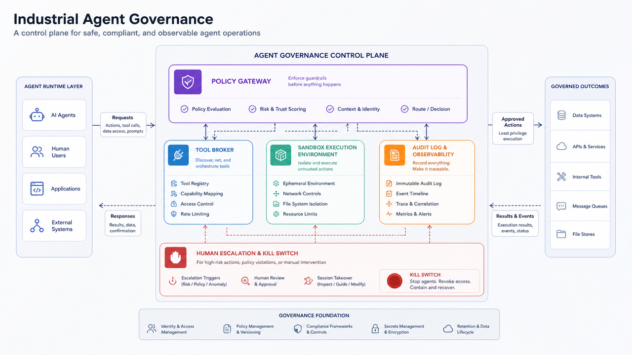 Industrial Agent Governance