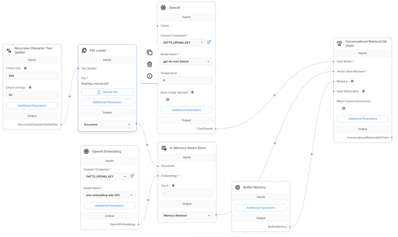 A low-code orchestration UI depicting a RAG (Retrieval-Augmented Generation) pipeline. The workflow begins with a RecursiveCharacterTextSplitter (Chunk Size: 500, Overlap: 50) feeding into a File Loader containing a PDF. The data flows into an In-Memory Vector Store using text-embedding-ada-002. The final output is managed by a Conversational Retrieval QA Chain, which integrates a ChatOpenAI node (utilizing the gpt-4o-mini model with temperature set to 0), a Buffer Memory node, and the vector retriever to handle user queries with document context.