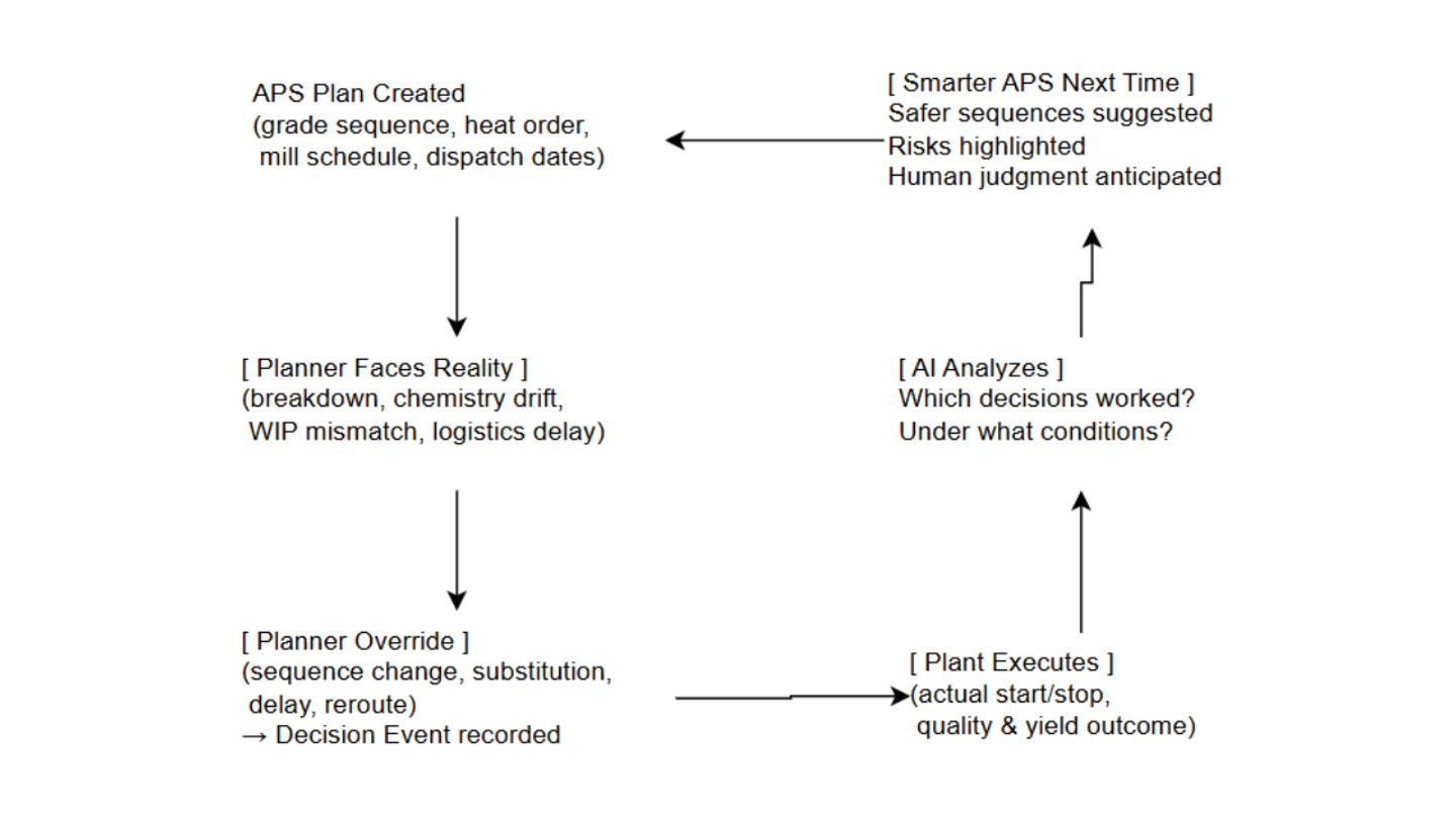 The Most Frequent Decision in a Steel Plant and How AI Learns From It
