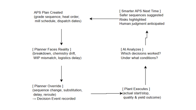 The Most Frequent Decision in a Steel Plant and How AI Learns From It
