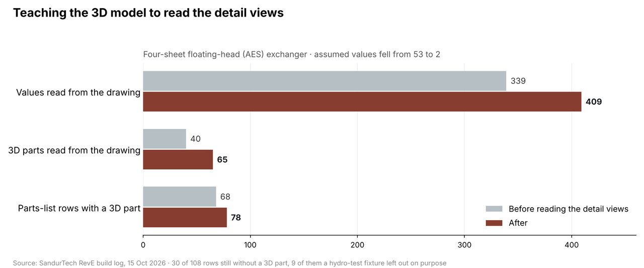 After reading the detail views, values read from the drawing rose from 339 to 409, and assumed values fell from 53 to 2.