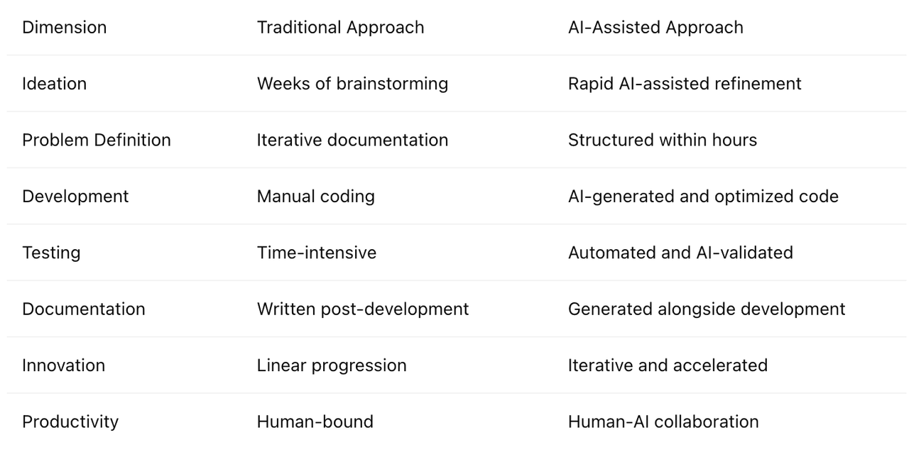 Traditional Approach V/S AI-Assisted Approach